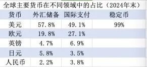 (界面新聞記者根據IMF、SWIFT數據整理)